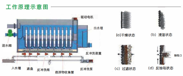 濾布濾池特點與適用范圍(圖2) 濾布濾池特點與適用范圍(圖2)