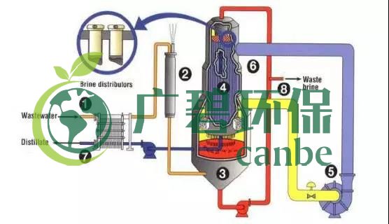 廢水零排放工藝是什么?廢水零排放技術(shù)與應用(圖10) 廢水零排放工藝是什么?廢水零排放技術(shù)與應用(圖10)