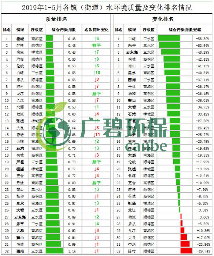 佛山市各區鎮空氣質量與水環境質量排名2019年1-5月(圖3) 佛山市各區鎮空氣質量與水環境質量排名2019年1-5月(圖3)