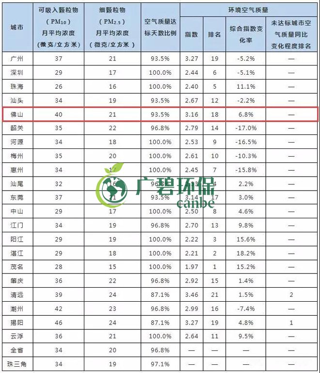 2019年1-5月佛山市環境空氣質量及變化排名(圖2) 2019年1-5月佛山市環境空氣質量及變化排名(圖2)