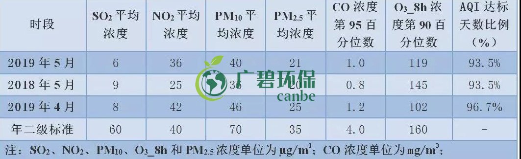 2019年1-5月佛山市環境空氣質量及變化排名(圖3) 2019年1-5月佛山市環境空氣質量及變化排名(圖3)