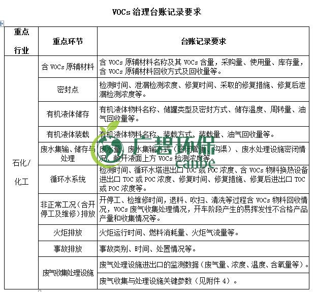 生態環境部印發《重點行業揮發性有機物綜合治理方案》(圖5)