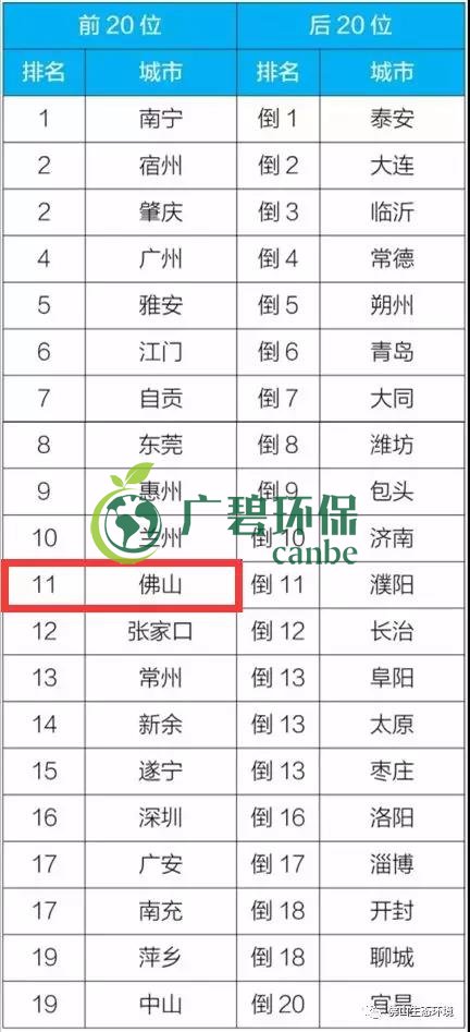 佛山上半年空氣質(zhì)量優(yōu)良天數(shù)超九成 位居全國第11位(圖4) 佛山上半年空氣質(zhì)量優(yōu)良天數(shù)超九成 位居全國第11位(圖4)