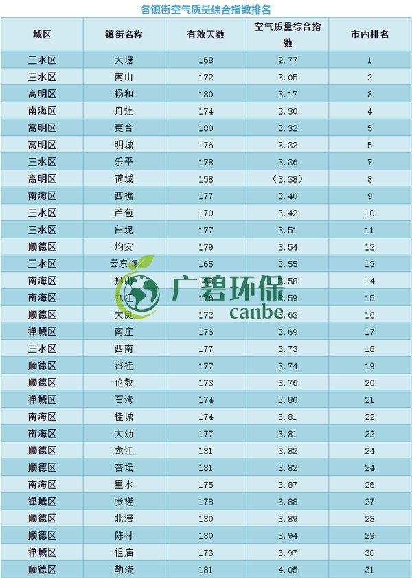 佛山上半年空氣質(zhì)量優(yōu)良天數(shù)超九成 位居全國第11位(圖7) 佛山上半年空氣質(zhì)量優(yōu)良天數(shù)超九成 位居全國第11位(圖7)