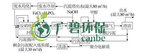 焦化廢水是什么？焦化廢水處理工藝流程(圖2)
