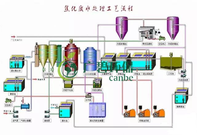 焦化廢水是什么？焦化廢水處理工藝流程(圖3)