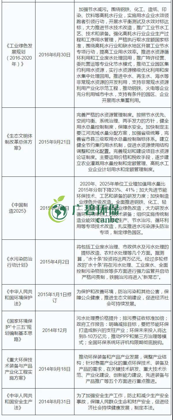 2019年中國水污染治理行業(yè)發(fā)展?fàn)顩r分析(圖2) 2019年中國水污染治理行業(yè)發(fā)展?fàn)顩r分析(圖2)