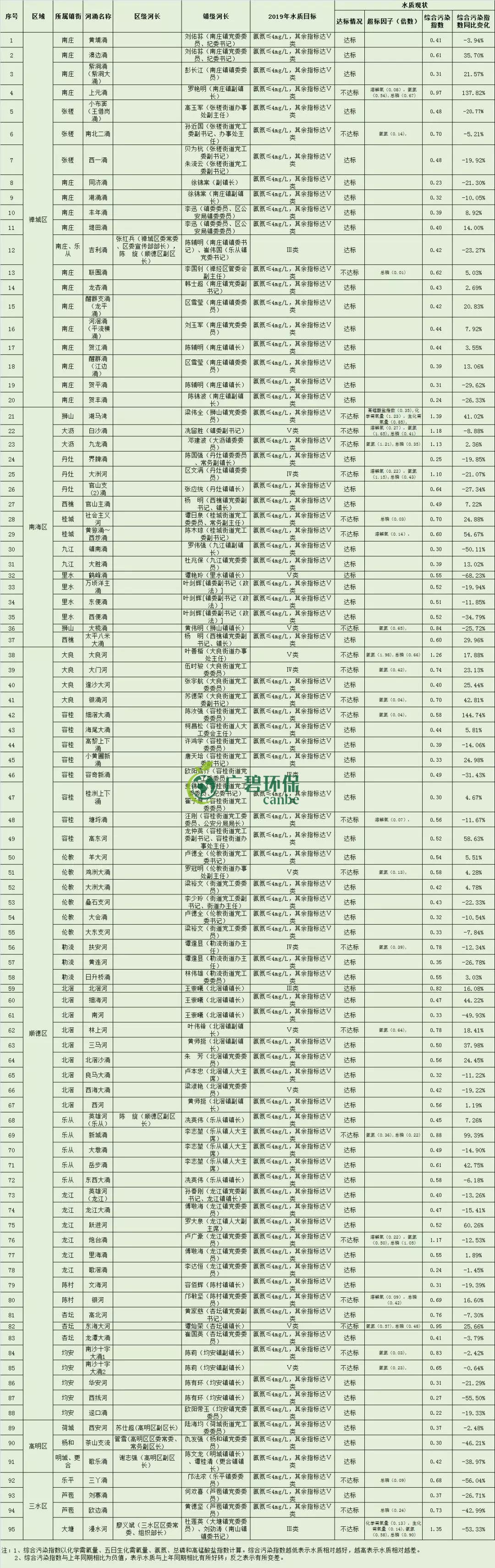 佛山市1-8月全市的水環境質量排名 順德水質最靚(圖5) 佛山市1-8月全市的水環境質量排名 順德水質最靚(圖5)