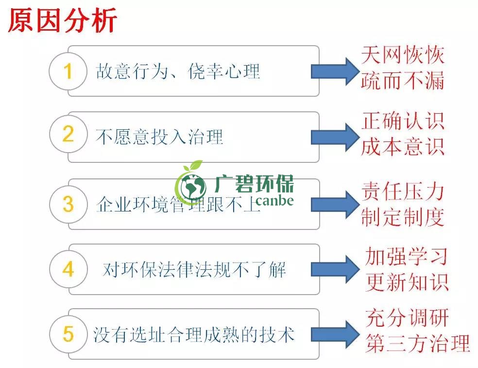 企業有哪些常見的環境違法行為?(圖2) 企業有哪些常見的環境違法行為?(圖2)