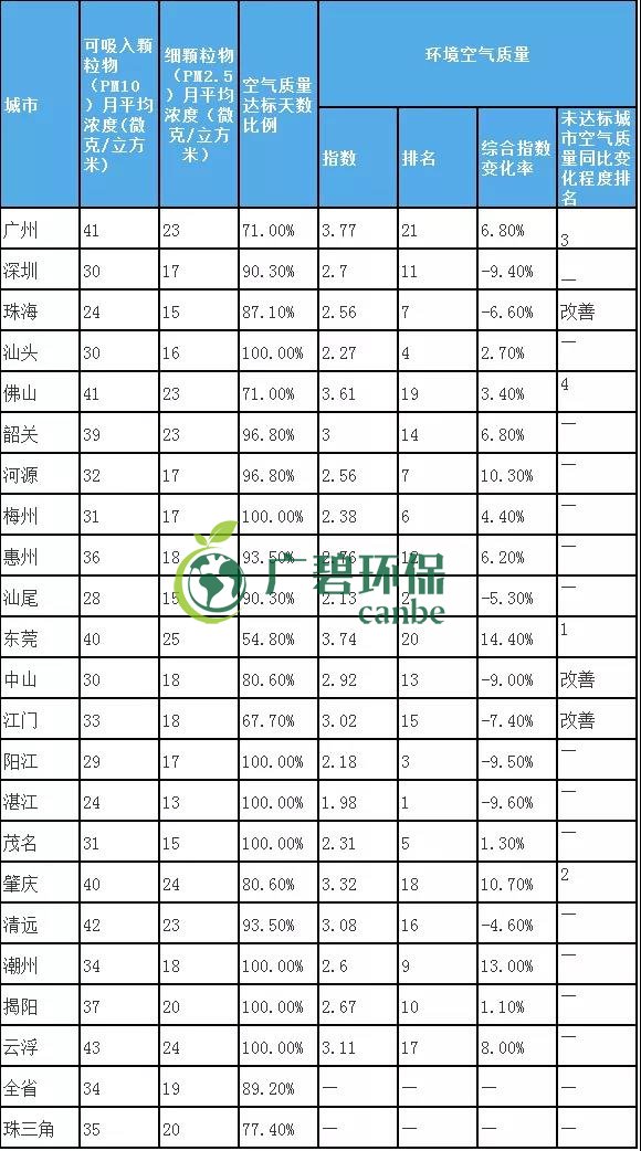 8月全省空氣和水環境質量及排名情況(圖3) 8月全省空氣和水環境質量及排名情況(圖3)