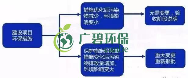 環評審批過期怎么辦?如何區分環評重大變更、重新報批、重新審核(圖5) 環評審批過期怎么辦?如何區分環評重大變更、重新報批、重新審核(圖5)