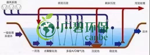 冬季氨氮處理如何才能達(dá)標(biāo)?(圖2) 冬季氨氮處理如何才能達(dá)標(biāo)?(圖2)