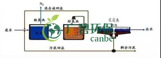 冬季氨氮處理如何才能達(dá)標(biāo)?(圖3) 冬季氨氮處理如何才能達(dá)標(biāo)?(圖3)